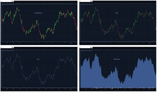 图1. 显示价格的图表能以K线图，蜡烛图，柱形图和山形图的形式展现