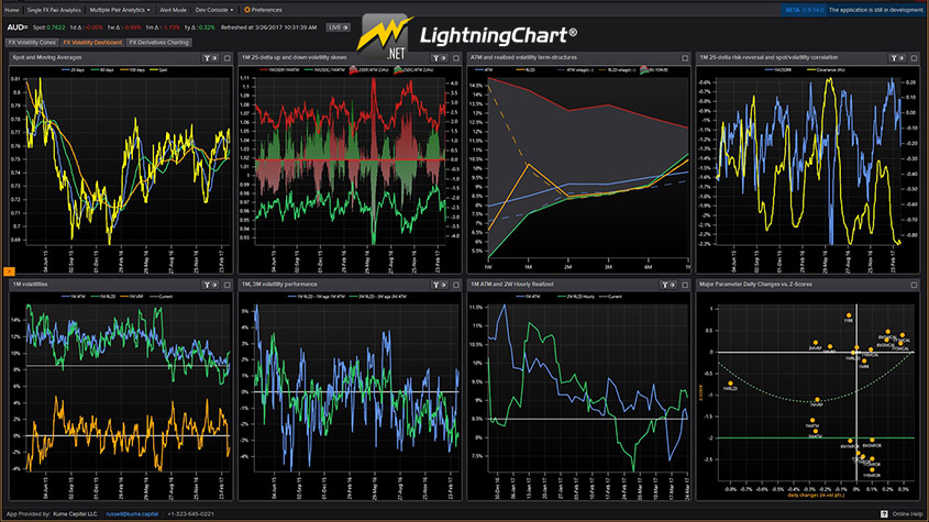 LightningChart为外汇衍生品交易商提供数据可视化图表支持.jpg