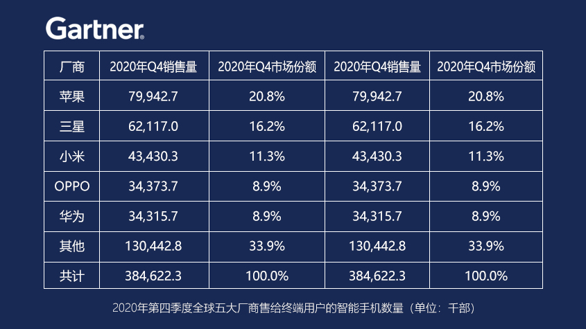 Gartner研究报告：2020年第四季度全球智能手机销售量下降5%