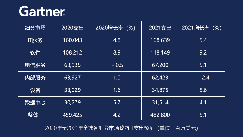 Gartner研究报告：2021年全球政府IT支出预计将增长5%