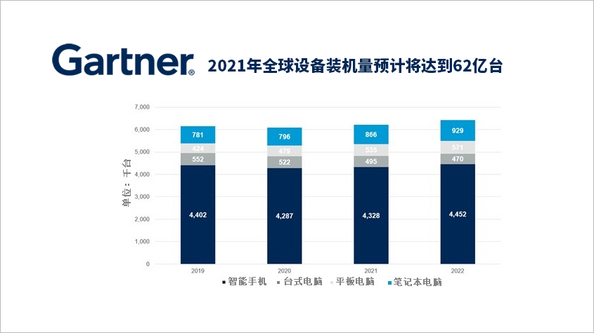 Gartner预测2021年全球设备装机量预计将达到62亿台-technewschina