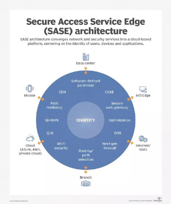 Secure Access Service Edge（SASE) architecture