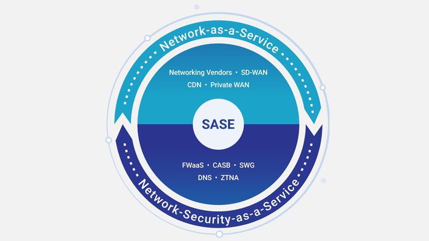 什么是SASE安全访问服务边缘