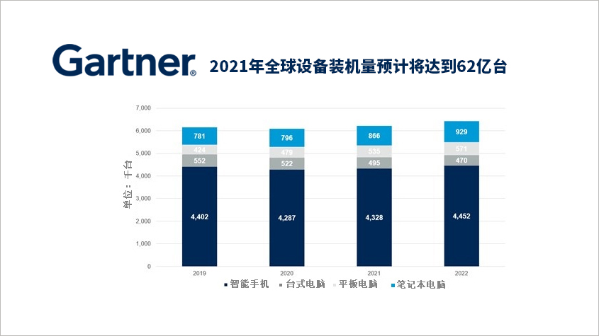 Gartner预测｜2021年全球设备装机量预计将达到62亿台-TechnewsChian中国科技新闻网