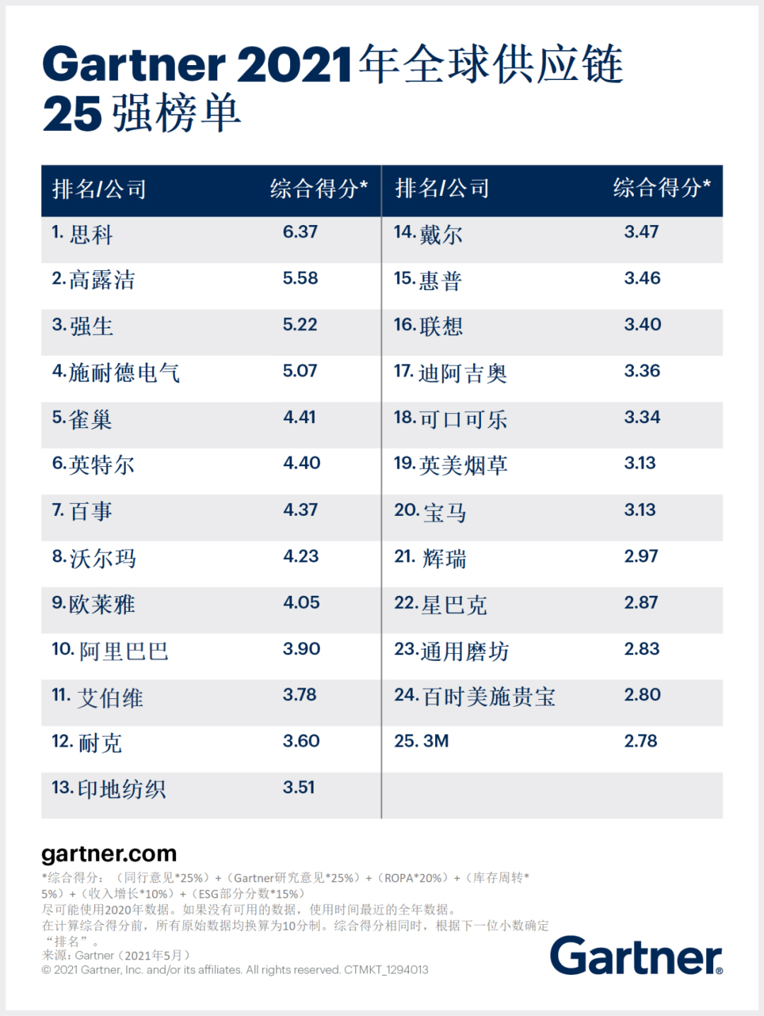 Gartner 2021年全球供应链25强榜单