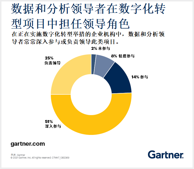 Gartner 2021年首席执行官和高级业务主管调查