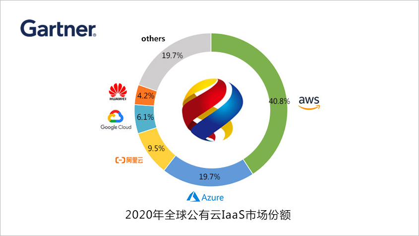 Gartner统计：2020年全球IaaS公有云服务市场增长40.7%