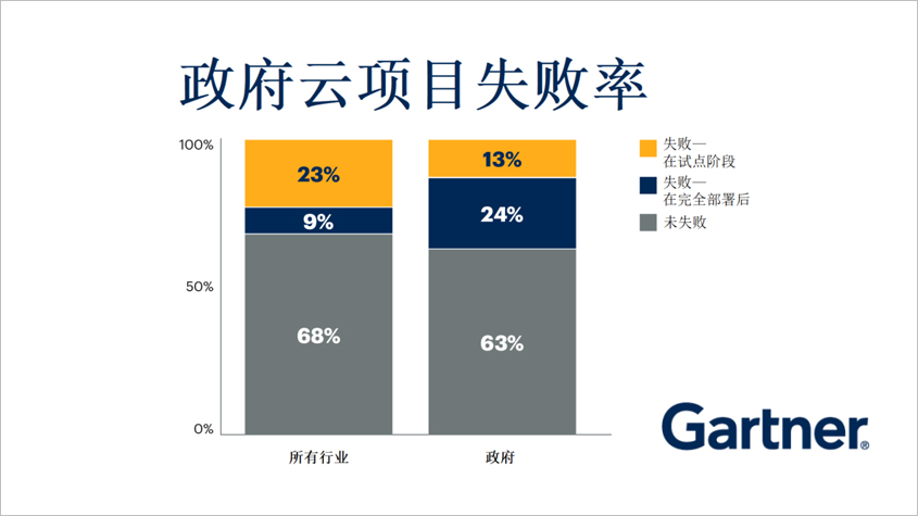 Gartner调查：政府如何扩大云采用的规模-TechNewsChina中国科技新闻网