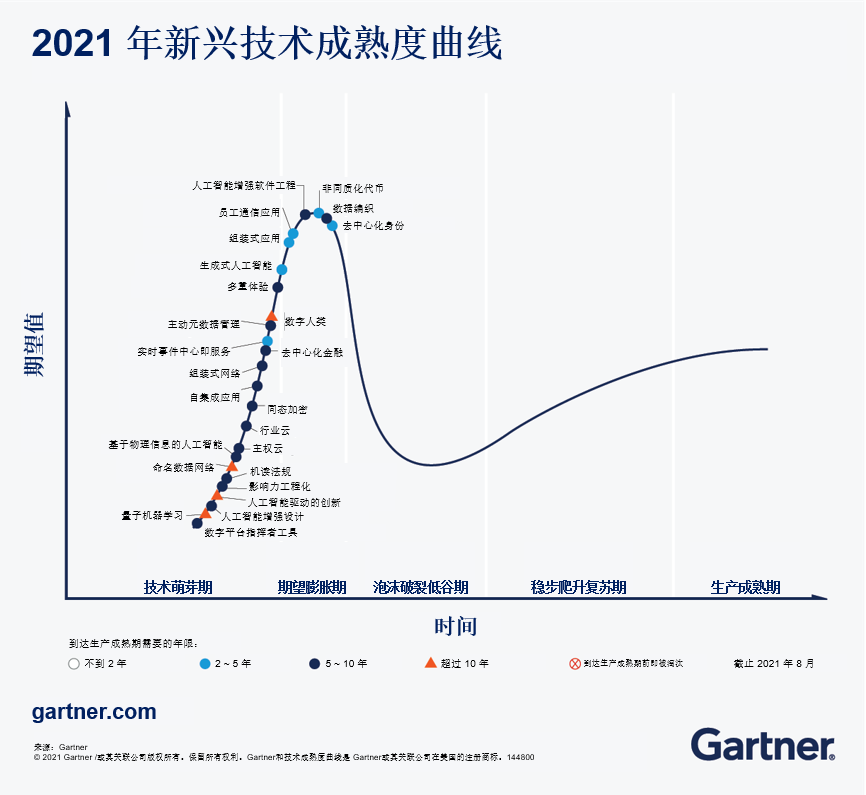 Gartner 2021年新兴技术成熟度曲线