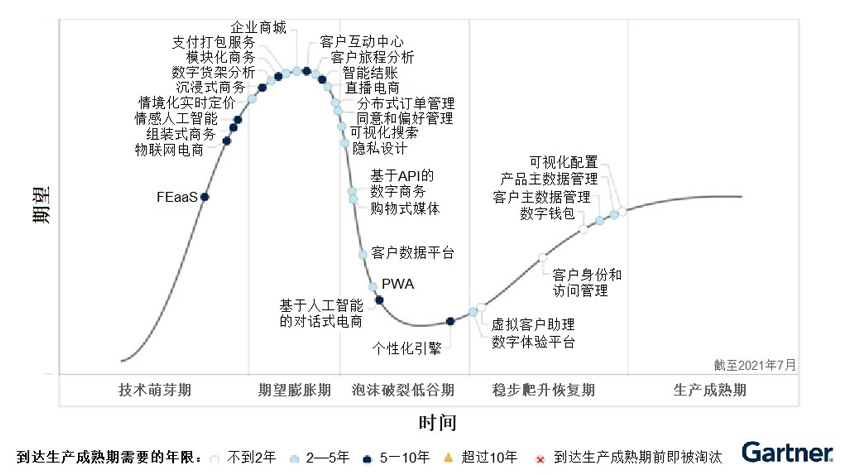 Gartner：将在未来两年对数字商务产生重大影响的四项技术