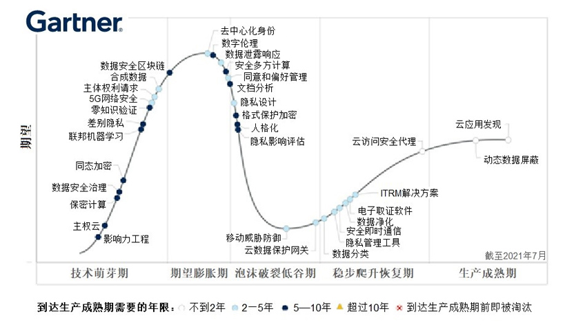 Gartner：数字伦理登上Gartner 2021年隐私技术成熟度曲线期望膨胀期顶点